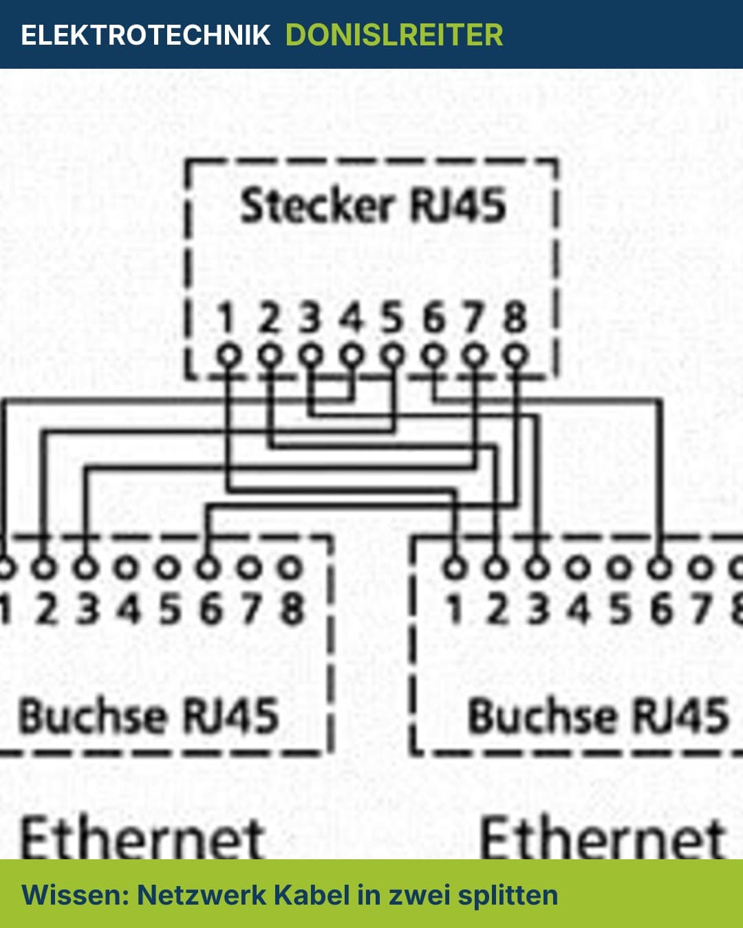 Ein Netzwerkkabel – zwei Verbindungen. Geht das?
Ja! Ein Gigabit-Kabel hat 8 Adern, für 100 Mbit reichen jedoch nur 4.